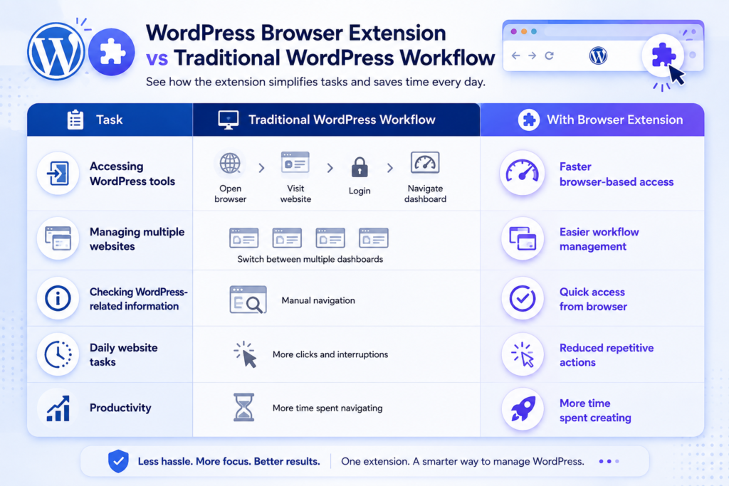 image displaying difference Traditional workflow vs WordPress browser extension
