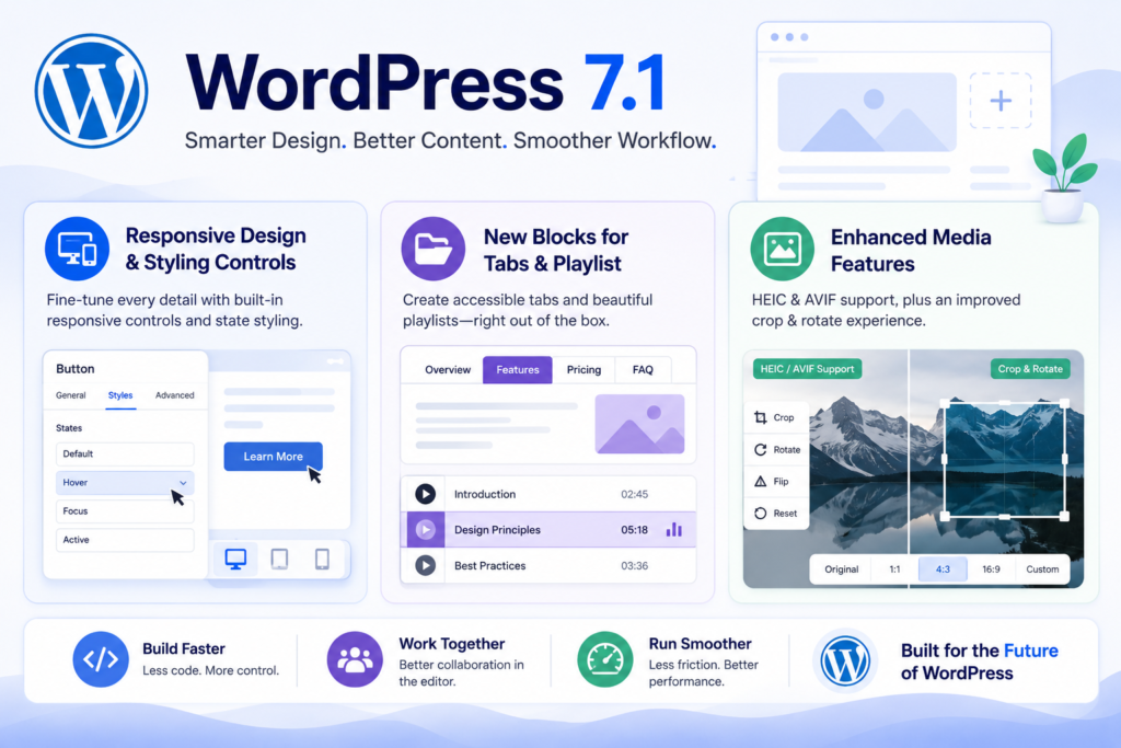 WordPress 7.1 features infographic highlighting better responsive design and styling controls, New blocks for tab and playlists,
enhanced media features