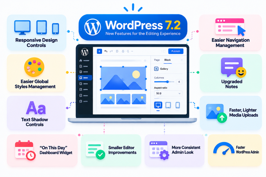 WordPress 7.2 design updates, including responsive controls, Global Styles, Notes, and faster media uploads.