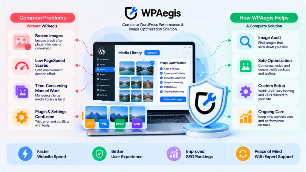 WordPress image optimization with WPAegis showing image audit, compression, WebP conversion, lazy loading, and performance improvements.